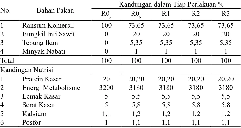 Tabel 6. Kandungan nutrisi ransum basal finisher       Kandungan dalam Tiap Perlakuan %