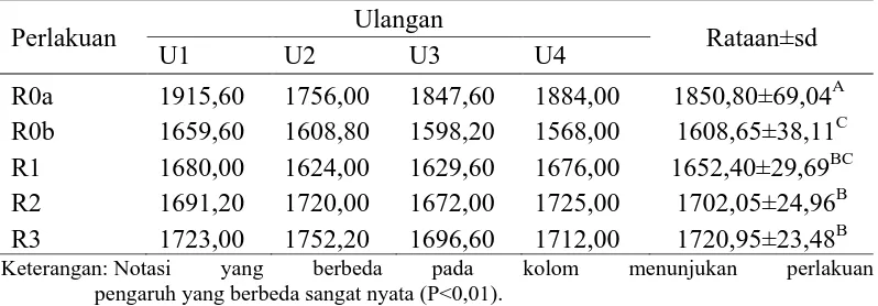 Tabel 7. Rataan Bobot Potong Ayam Pada Perlakuan Penggunaan Endopower β  dalam Ransum yang Mengandung Bungkil Inti Sawit 