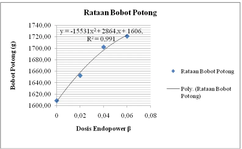 Gambar 1. Grafik kuadratik  rataan bobot potong ayam pada perlakuan penggunaan   endopower β  dalam ransum yang mengandung bungkil inti sawit  