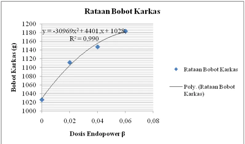 Gambar 2. Grafik kuadratik  rataan bobot karkas ayam pada perlakuan penggunaan   endopower β  dalam ransum yang mengandung bungkil inti sawit  