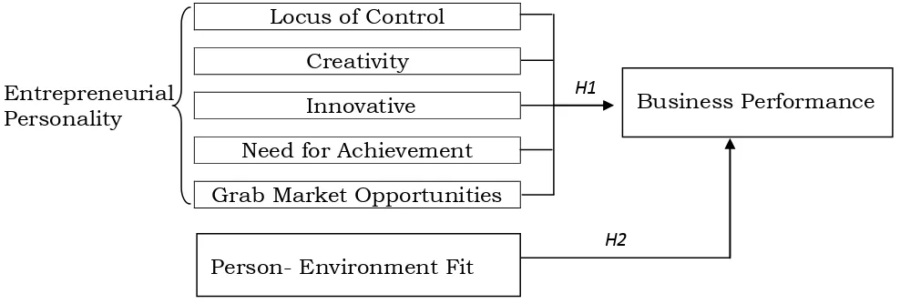 Figure 1: Theoretical Framework of Entrepreneurial Personality and Business Performance 