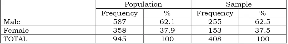Table 2: Population and sample size 