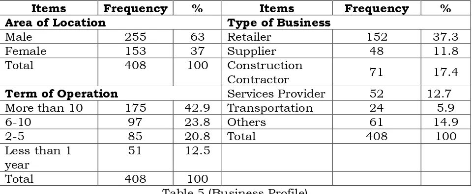 Table 5 (Business Profile) 