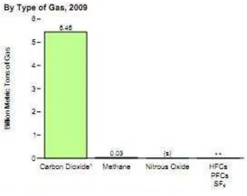 Figure 1-1 Emissions of greenhouse gases 1990-2009 (Annual Energy Review 2010) 
