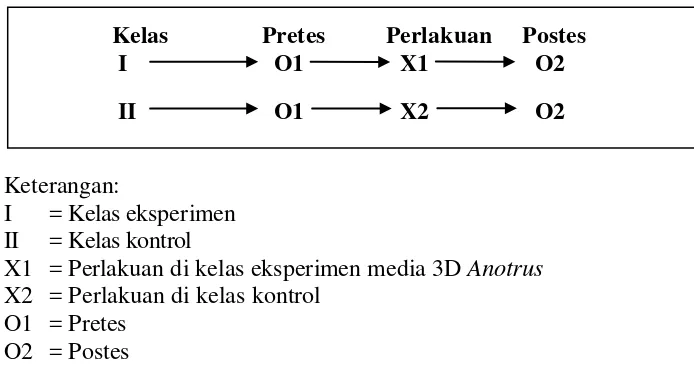 Gambar 3. Desain penelitian : Desain pretes-postes tak ekuivalen   (dimodifikasi dari Riyanto, 2009: 43) 