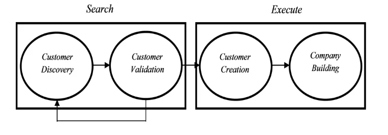 Gambar 1  Proses customer development (Blank dan Dorf 2012) 