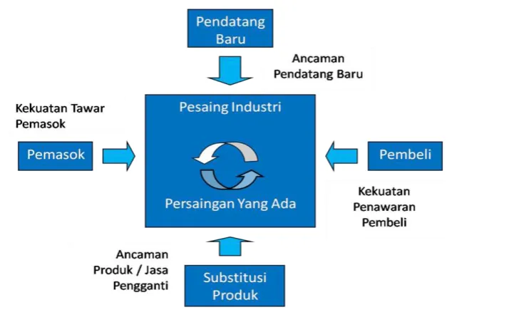 Gambar 4  Model lima kekuatan Michael Porter 
