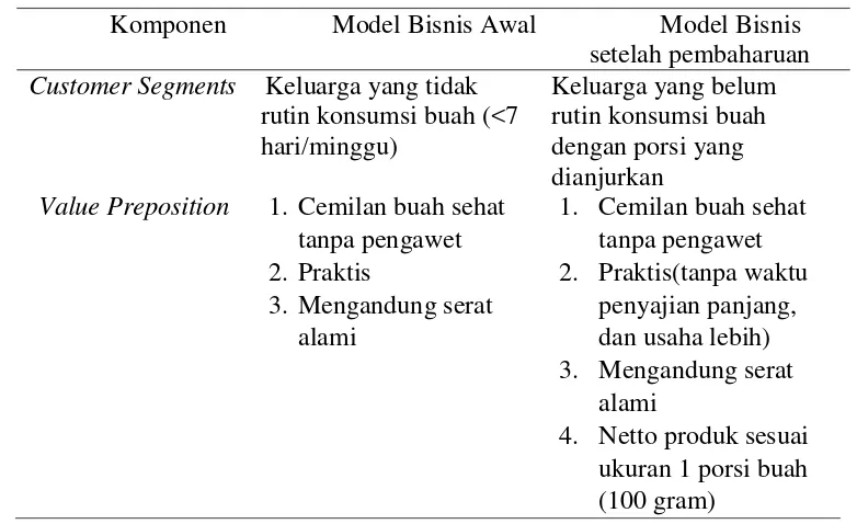 Tabel 2 Pembaharuan kanvas model bisnis versi 1 