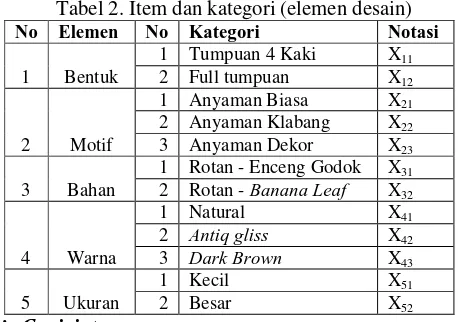 Tabel 3. Hasil output analisa conjoint pada kansei word praktis Kansei Word 