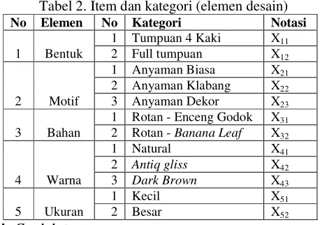 Tabel 3. Hasil output analisa conjoint pada kansei word praktis Kansei Word 