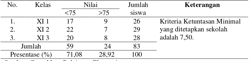 Tabel 1. Hasil Belajar Mata Pelajaran Ekonomi Siswa Kelas XI Semester Ganjil SMA Muhammadiyah 2 Bandar Lampung Tahun Pelajaran 2014/2015 
