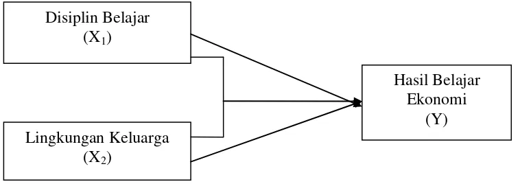 Gambar 1. Paradigma teoritis pengaruh X1, X2 terhadap Y 
