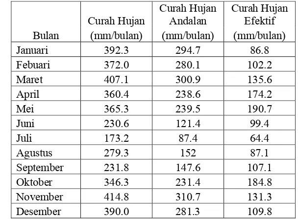 Tabel 8. Hasil Perhitungan Curah Hujan Andalan dan Curah Hujan efektif 