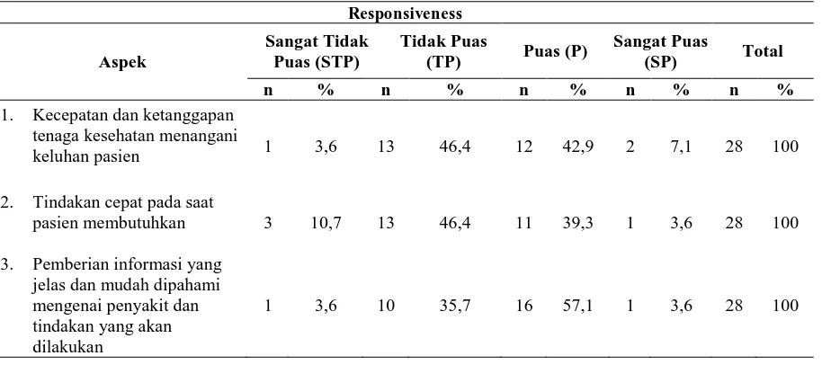 Tabel 4. Persepsi Warga Binaan Pemasyarakatan Rutan Klas I Surakarta terhadap dimensi daya tanggap (responsiveness) Responsiveness 