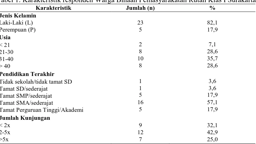 Tabel 1. Karakteristik responden Warga Binaan Pemasyarakatan Rutan Klas I Surakarta Karakteristik Jumlah (n) % 