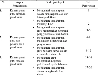 Tabel 5. Kisi-kisi lembar observasi laboratorium