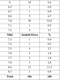 Tabel 10. Distribusi Frekuensi Hasil Postest 