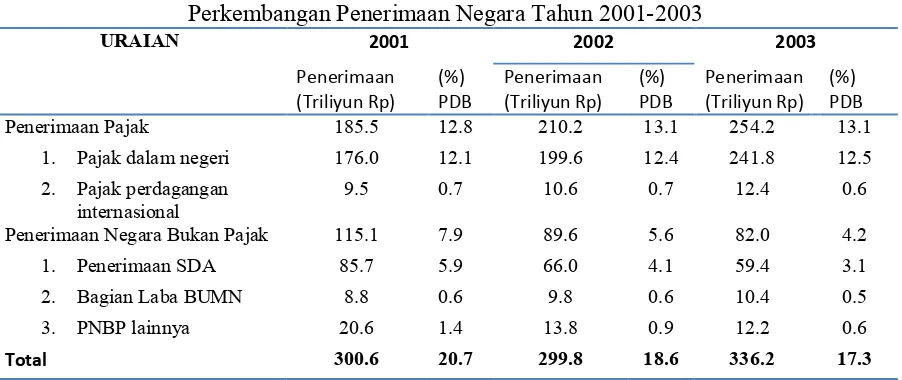 Tabel 1.2 Perkembangan Pengeluaran Negara Tahun 2001-2003 