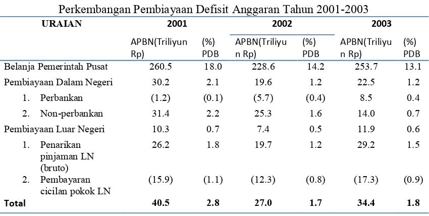Tabel 1.3 Perkembangan Pembiayaan Defisit Anggaran Tahun 2001-2003 