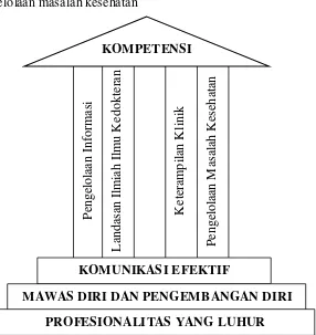 Gambar 1. Pondasi dan Pilar Kompetensi (KKI, 2012b) 