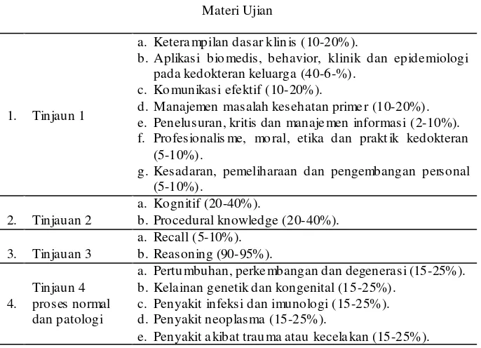 Tabel 1. Komposisi Materi Ujian kompetensi Mahasiswa program Profesi Dokter Indonesia