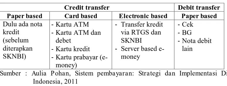 Jenis-jenis Alat Pembayaran Non Tunai - TINJAUAN PUSTAKA