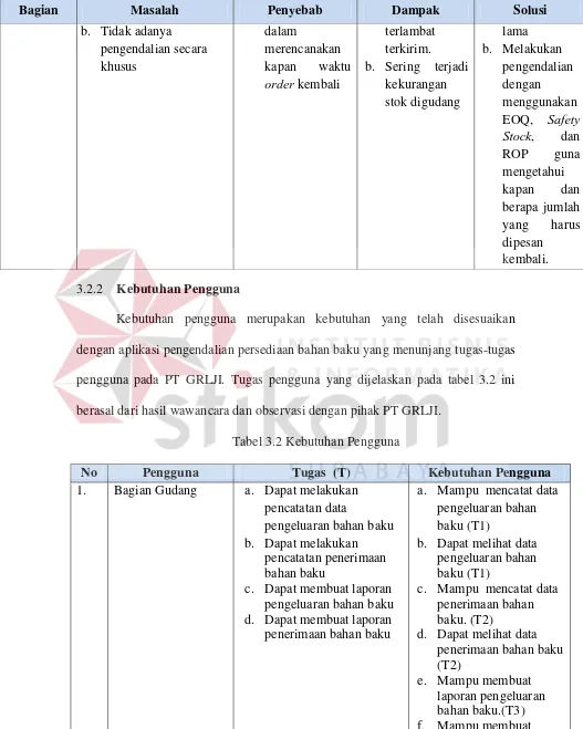 Tabel 3.2 Kebutuhan Pengguna 