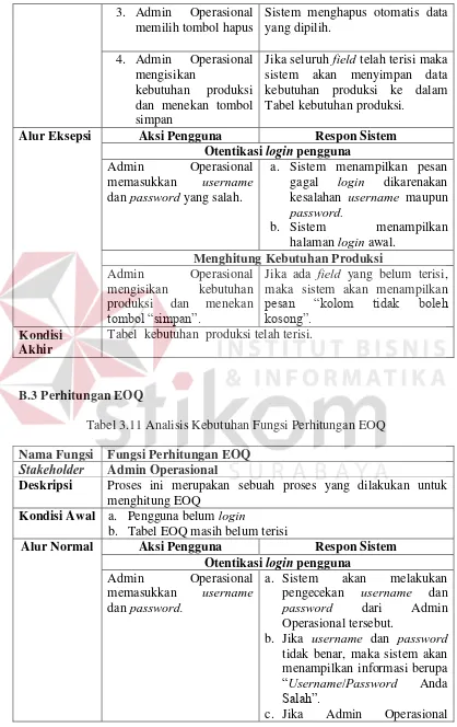 Tabel  kebutuhan  produksi telah terisi. 