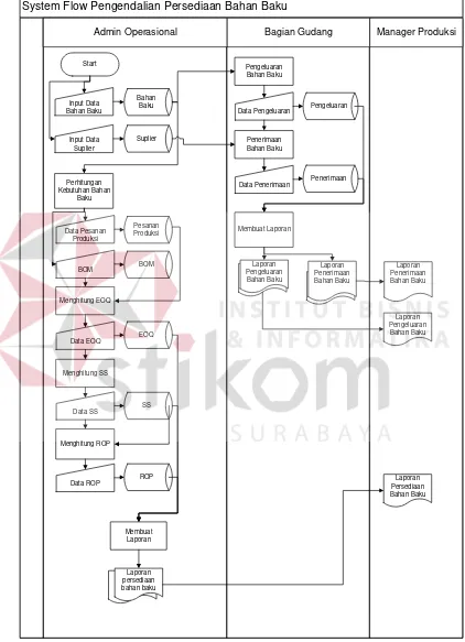 Gambar 3.4 System Flow Pengendalian Persediaan Bahan Baku  