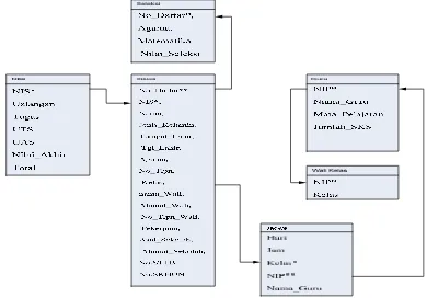 Gambar 4.19 Relasi Antar Table