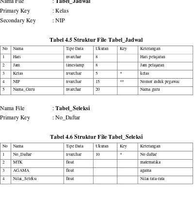Tabel 4.5 Struktur File Tabel_Jadwal