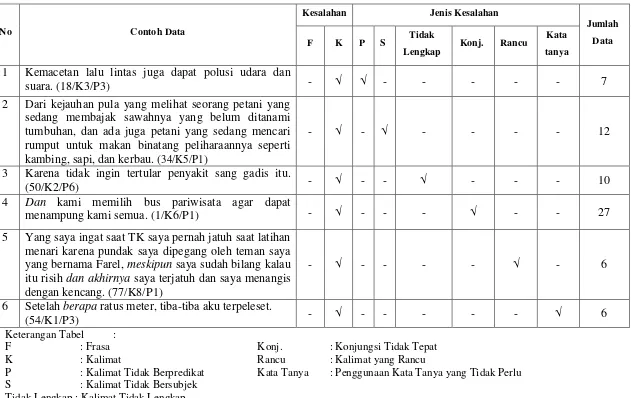 Tabel 7: Jenis kesalahan Konstruksi Sintaksis pada Tataran Kalimat dalam Karangan Siswa 