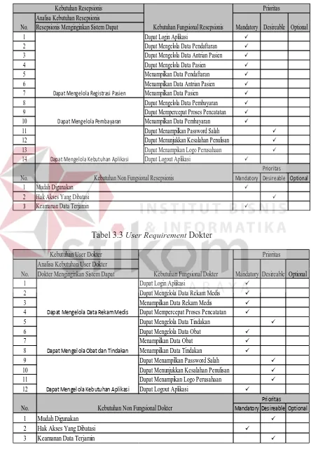 Tabel 3.3 User Requirement Dokter 