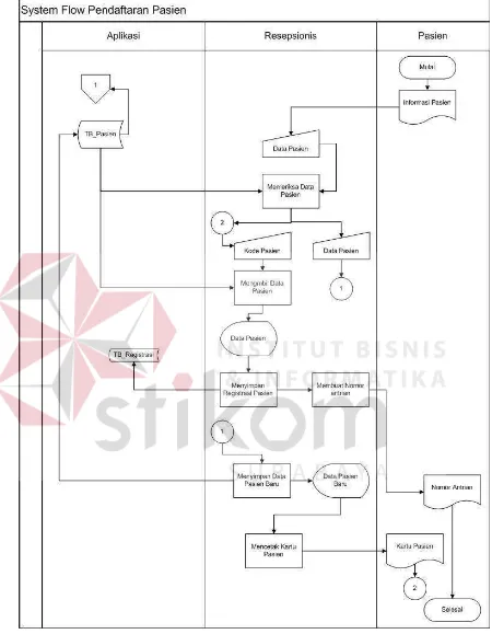 Gambar 3.7 System Flow Pendaftaran 