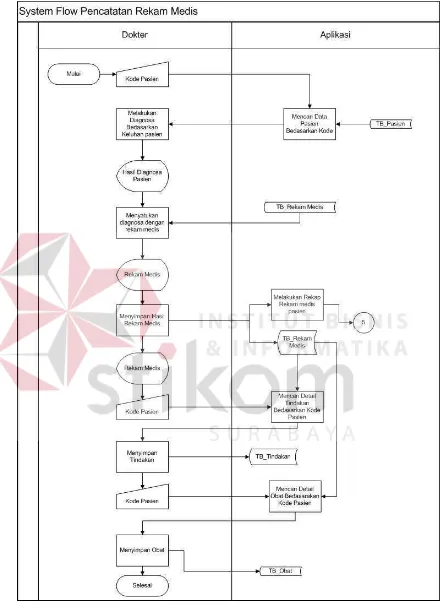 Gambar 3.8 System Flow Pencatatan Rekam Medis 