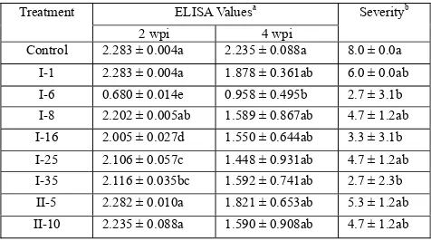 Table 2. Enzyme-linked immunosorbent assay (ELISA) values, and severity of hot pepper 