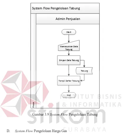 Gambar 3.9 System Flow Pengelolaan Tabung  