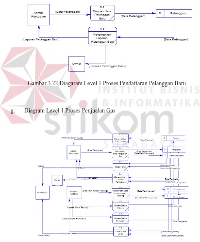 Gambar 3.22 Diagaram Level 1 Proses Pendaftaran Pelanggan Baru 