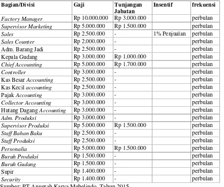 Tabel 2.Data Rincian Reward PT Anugrah Karya Mebelindo Tahun 2014.