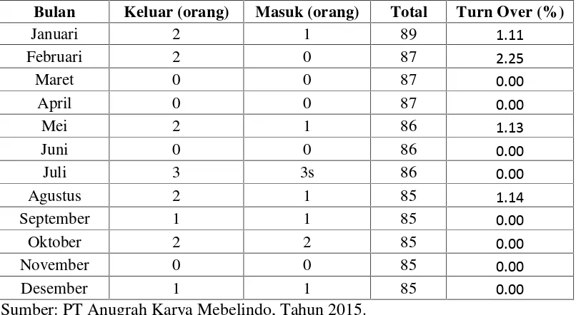 Tabel 3. Data Turnover Karyawan PT Anugrah Karya Mebelindo,