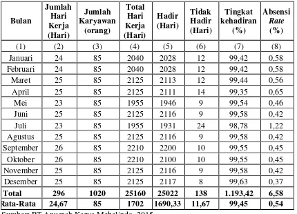 Tabel 4.Data Absensi PT Anugrah Karya Mebelindo Tahun 2014.