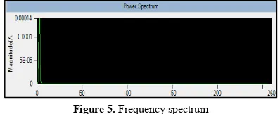 Figure 5. Frequency spectrum 