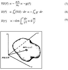Gambar 7. Potensial massa tiga dimensi (Telford, dkk., 1990). 