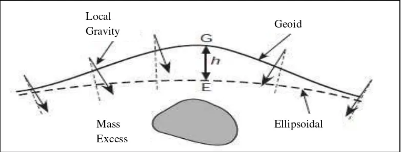 Gambar 12. Undulasi geoid di atas ellipsoid referensi disebabkan adanya massa lokal di bawah ellipsoid (Lowrie, 2011)