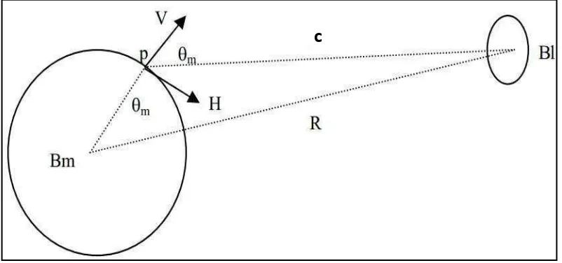 Gambar 13. Pengaruh gravitasi bulan di titik P (Kadir, 2000). 