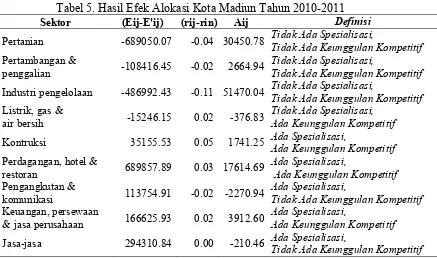 Tabel 4. Hasil Analisis Efek Alokasi Kota Madiun Tahun 2009-2010 