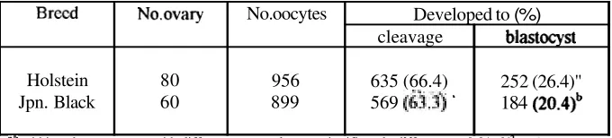 Table 1. Development of 
