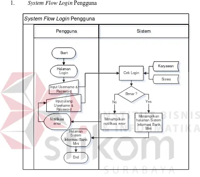 Gambar 4.4 System Flow Login Pengguna 