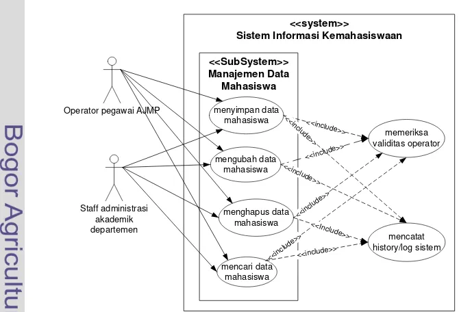 Gambar 5 Diagram use case subsistem manajemen data mahasiswa. 