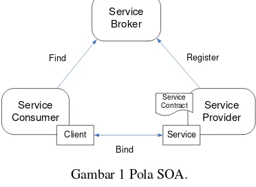 Gambar 1 Pola SOA. 